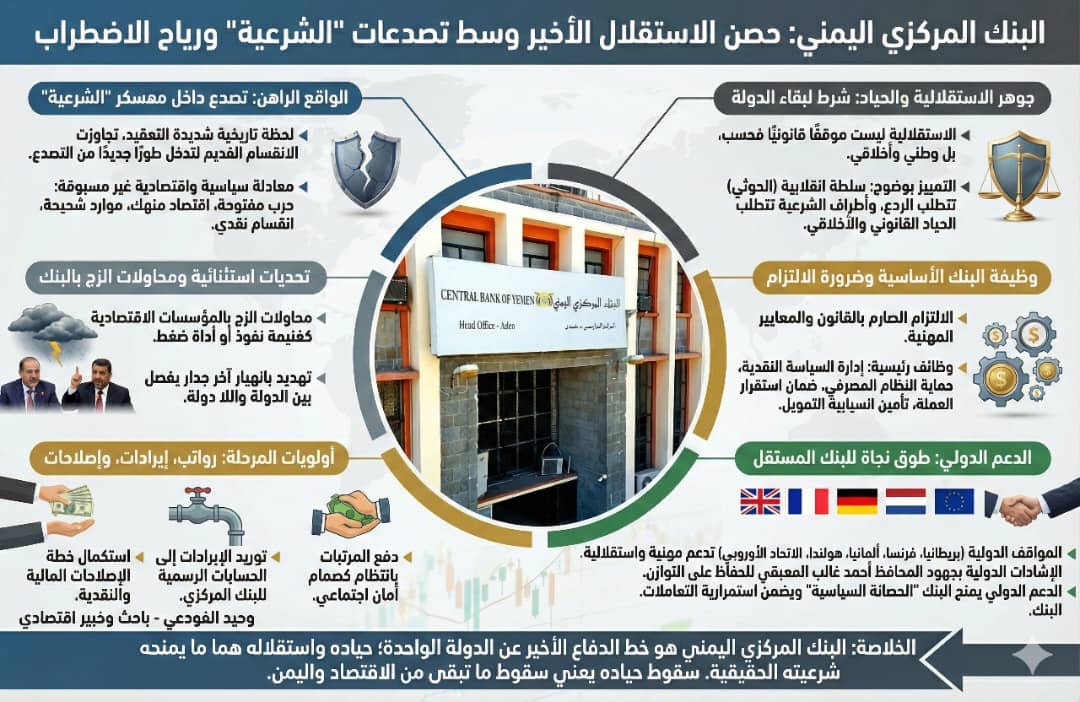 البنك المركزي يصدر قرارًا بإيقاف تراخيص 6 شركات صرافة وإغلاق مقراتها